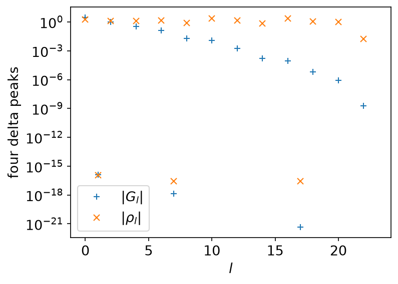 The coefficients of a discrete spectrum