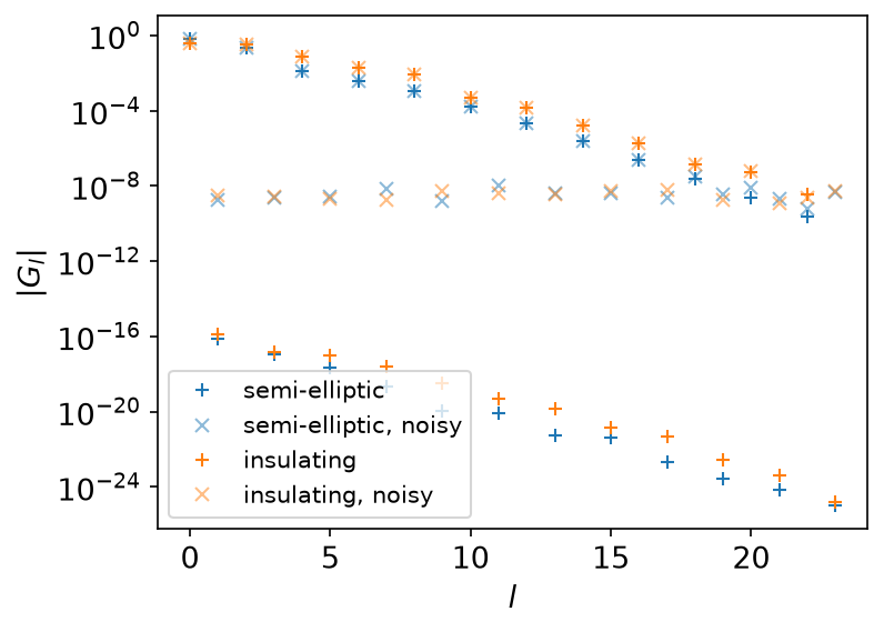 The noisy coefficients