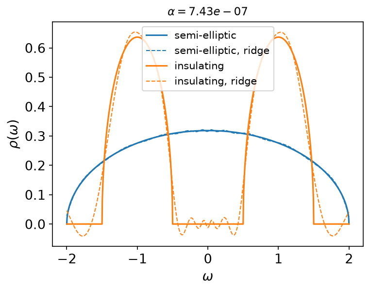 Ridge regression