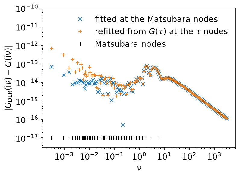 Error of the independent DLR on the Matsubara axis