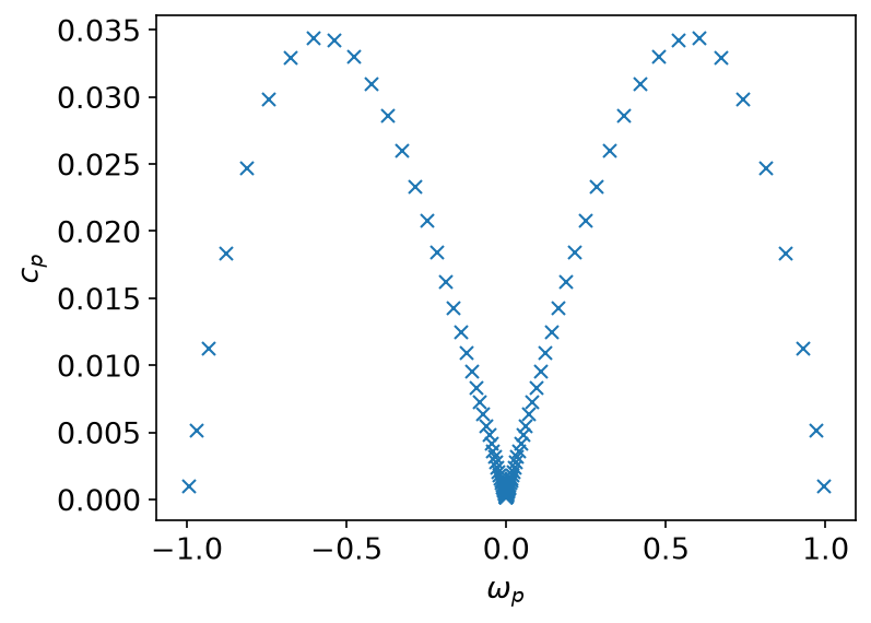 The DLR coefficients