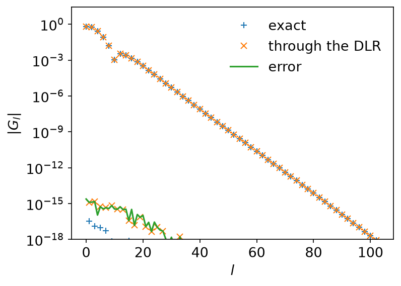 The coefficients recovered through the DLR