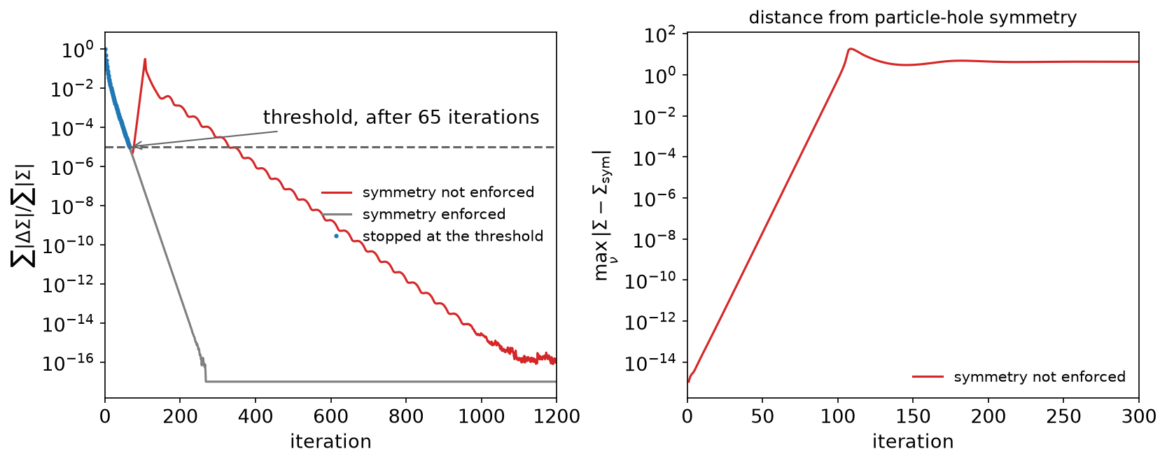 The residual and the distance from particle-hole symmetry against the iteration