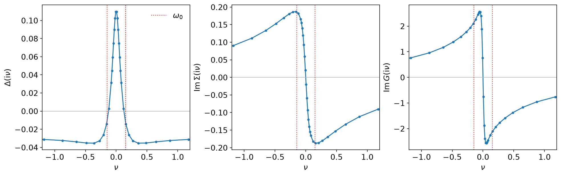 Δ, Im Σ and Im G on the fermionic frequencies