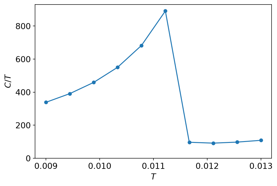 C/T across the transition