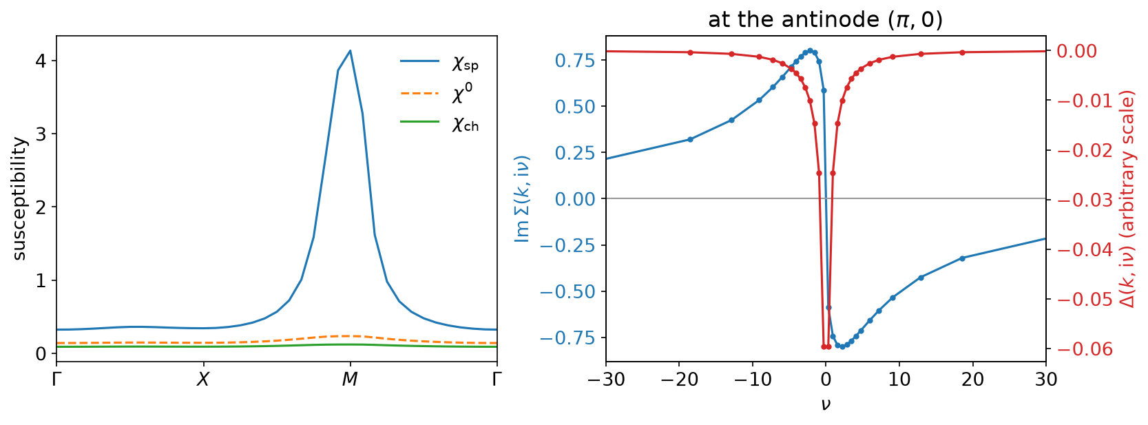 susceptibilities along Γ→X→M→Γ, and Σ and Δ at the antinode