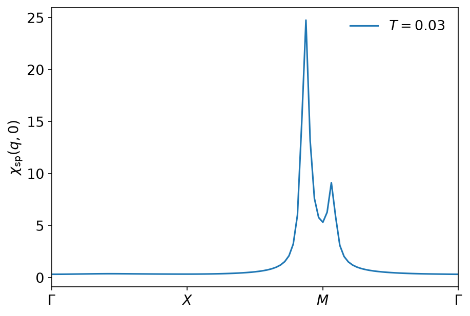 χ_sp along the path at T = 0.03