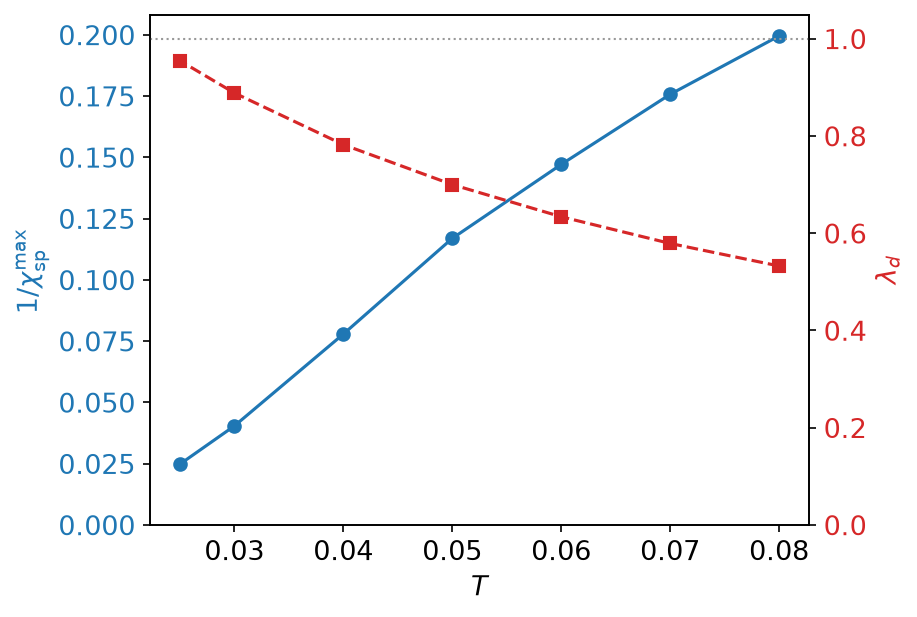 1/χ_sp and λ_d against temperature