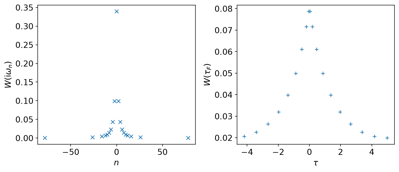 W on both axes