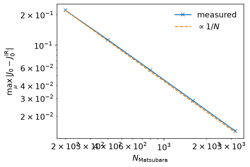 The error against the grid size