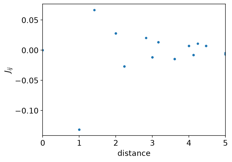 J_ij against distance