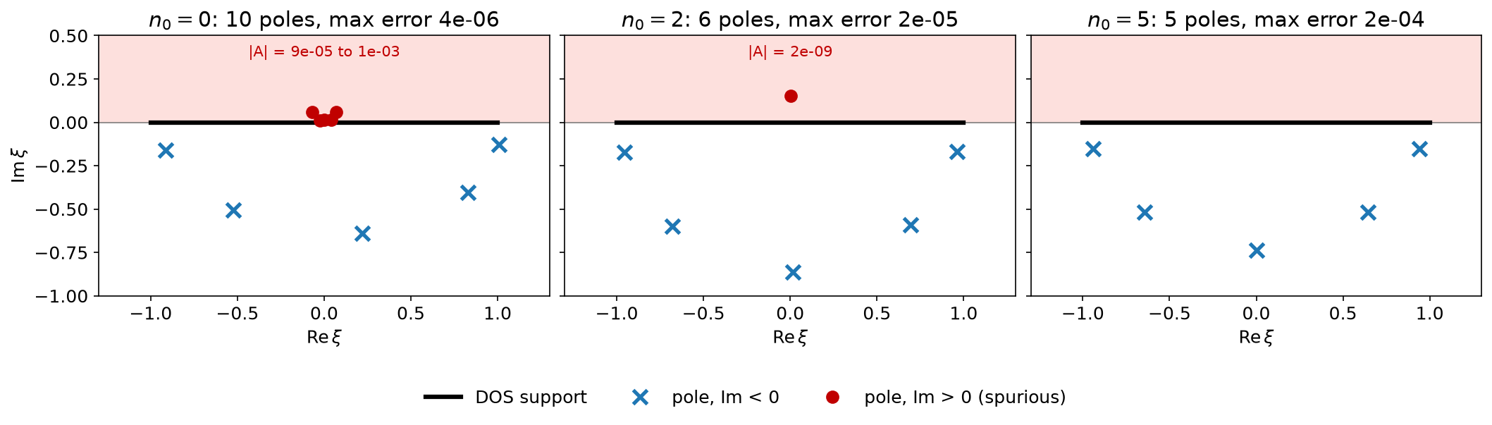 Poles of the semicircle for n0 = 0, 2 and 5: spurious poles appear in the upper half plane for the two lower values
