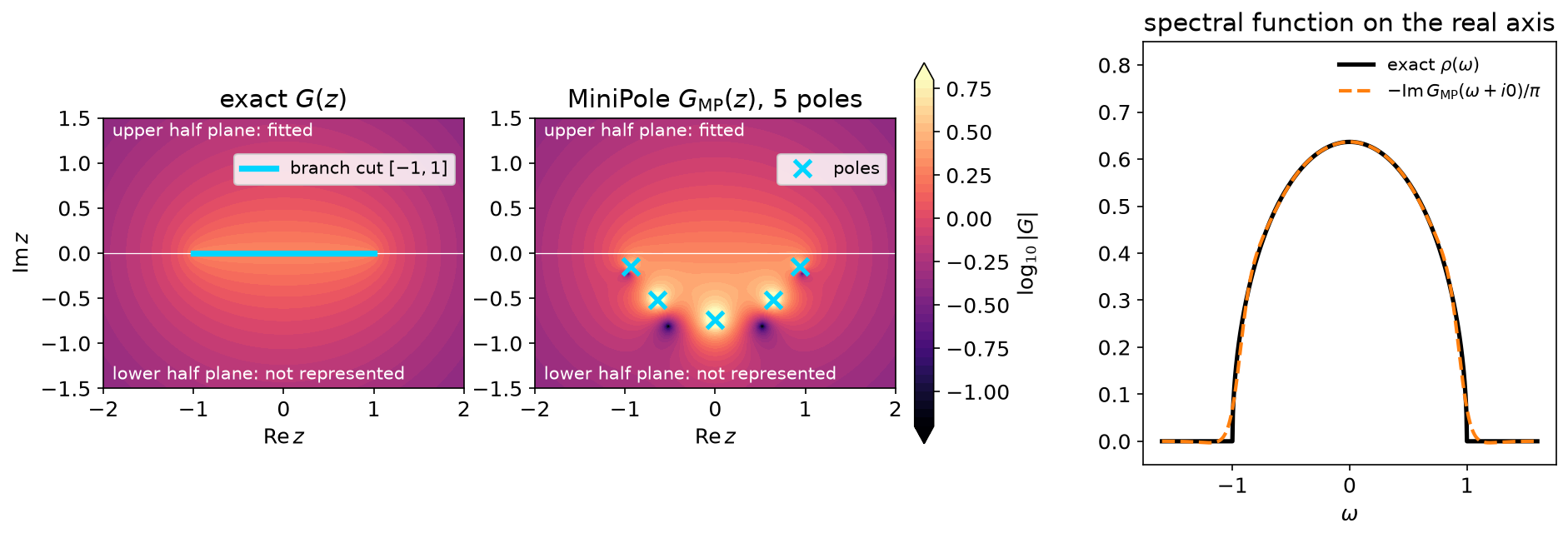 The semicircular DOS on the complex plane: exact G(z), the five-pole MiniPole reconstruction, and the spectral function on the real axis