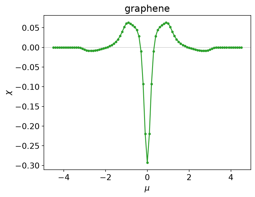 χ against μ for graphene