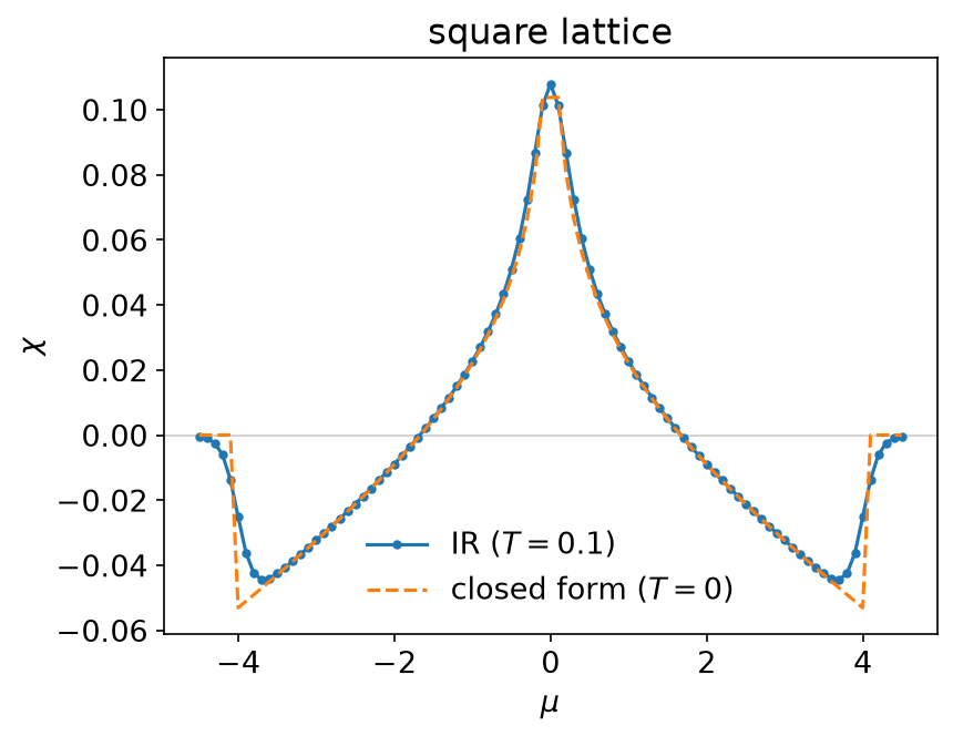 χ against μ for the square lattice