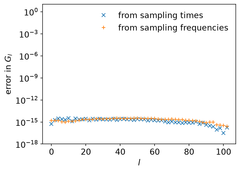 The error in the reconstructed coefficients