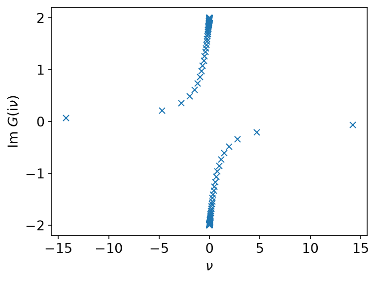 Im G(iν) at the sampling frequencies