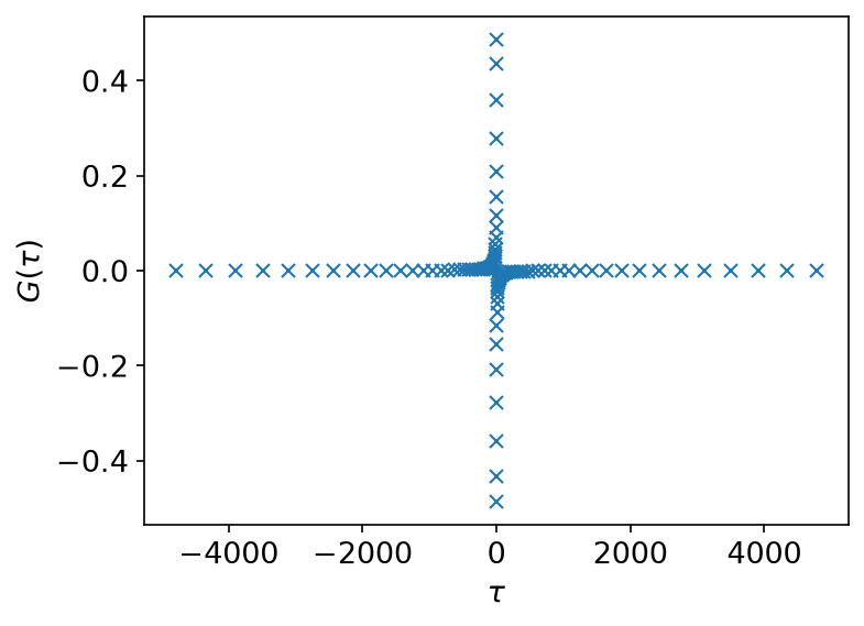 G(τ) at the sampling times