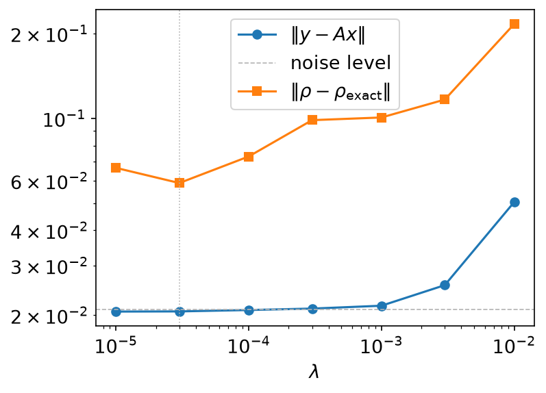 Residual and error against λ