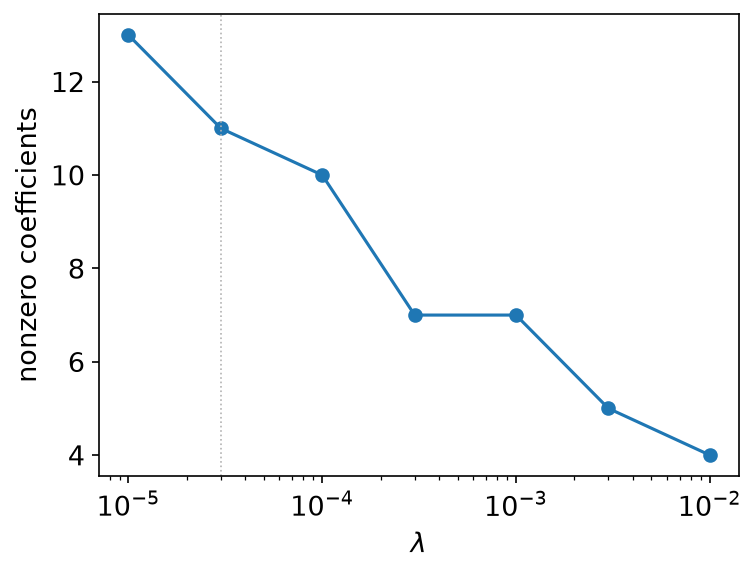 Nonzero coefficients against λ