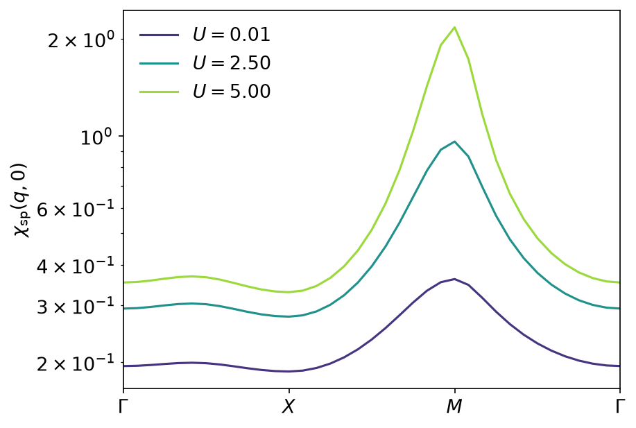 χ_sp along the path for three values of U
