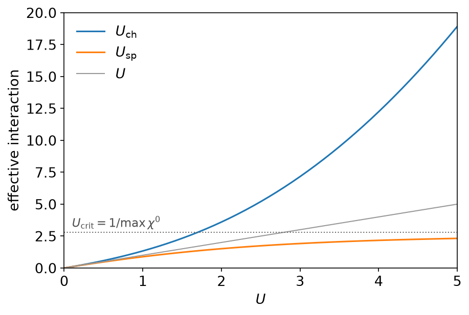 U_sp and U_ch against U