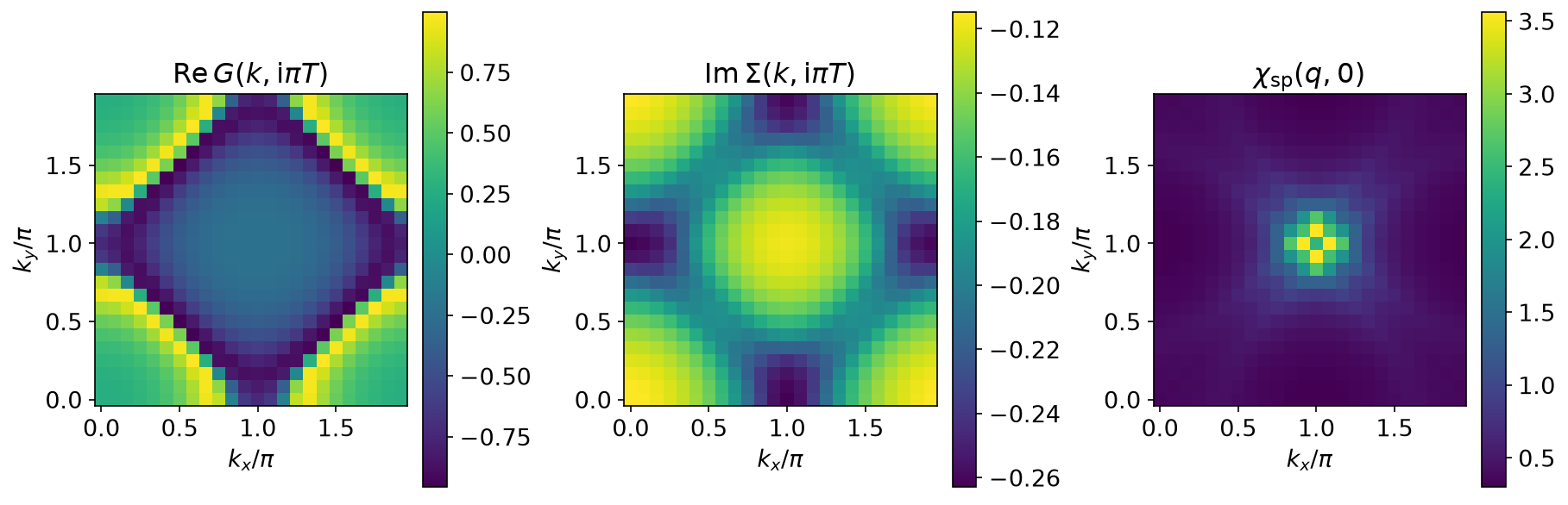 Re G, Im Σ and χ_sp over the Brillouin zone