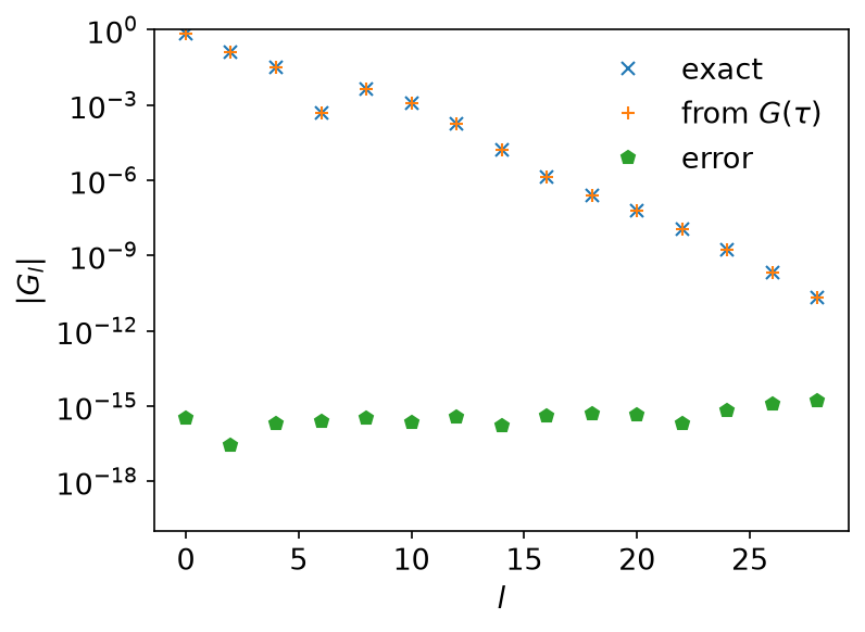 The coefficients recovered from G(τ)