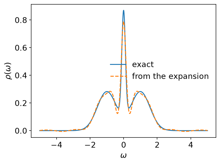Three Gaussian peaks